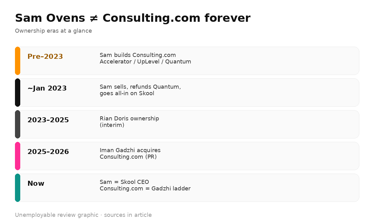 Infographic timeline: Sam Ovens era, sale in 2023, Rian Doris, Iman Gadzhi acquisition, Sam as Skool CEO now